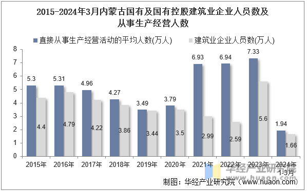 2015-2024年3月内蒙古国有及国有控股建筑业企业人员数及从事生产经营人数