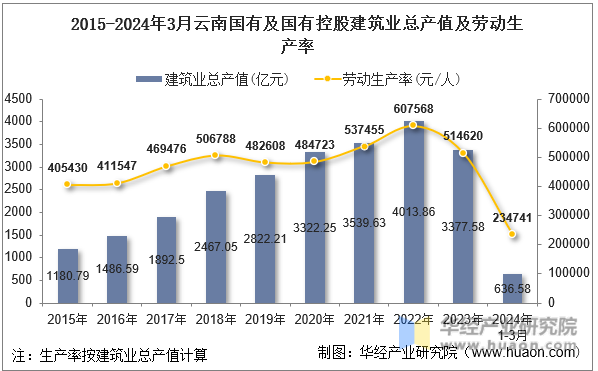 2015-2024年3月云南国有及国有控股建筑业总产值及劳动生产率