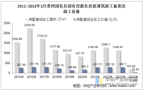 2015-2024年3月贵州国有及国有控股各房屋建筑竣工面积及竣工价值