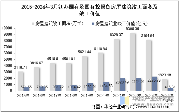 2015-2024年3月江苏国有及国有控股各房屋建筑竣工面积及竣工价值