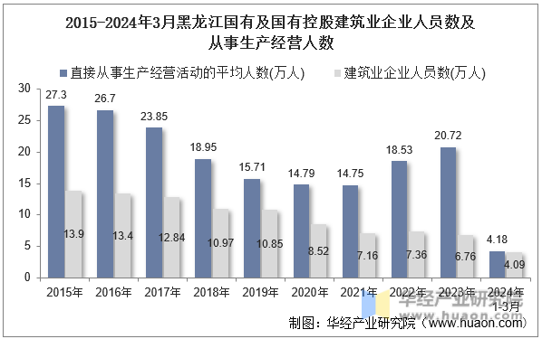 2015-2024年3月黑龙江国有及国有控股建筑业企业人员数及从事生产经营人数
