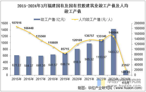 2015-2024年3月福建国有及国有控股建筑业竣工产值及人均竣工产值