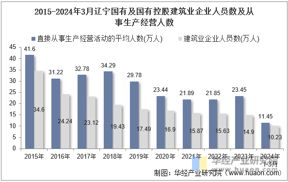2015-2024年3月辽宁国有及国有控股建筑业企业人员数及从事生产经营人数