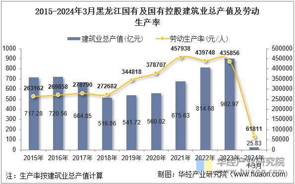 2015-2024年3月黑龙江国有及国有控股建筑业总产值及劳动生产率