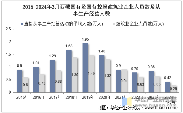 2015-2024年3月西藏国有及国有控股建筑业企业人员数及从事生产经营人数