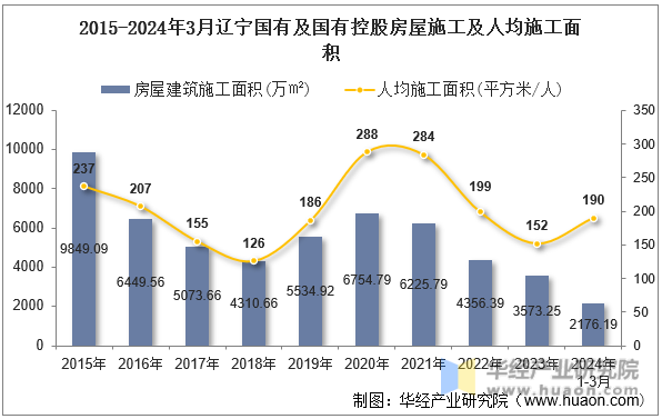 2015-2024年3月辽宁国有及国有控股房屋施工及人均施工面积