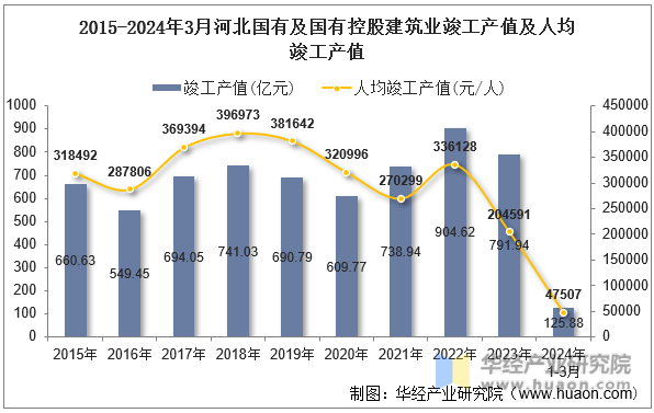 2015-2024年3月河北国有及国有控股建筑业竣工产值及人均竣工产值
