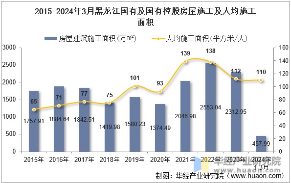 2015-2024年3月黑龙江国有及国有控股房屋施工及人均施工面积