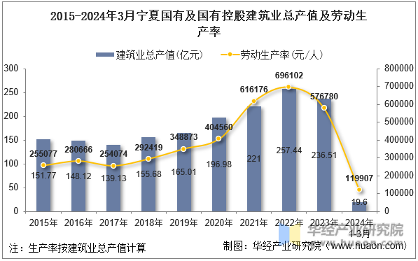2015-2024年3月宁夏国有及国有控股建筑业总产值及劳动生产率