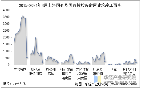 2015-2024年3月上海国有及国有控股各房屋建筑竣工面积