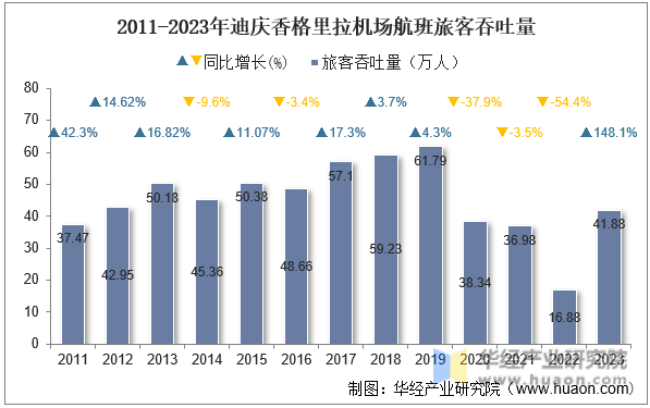 2011-2023年迪庆香格里拉机场航班旅客吞吐量