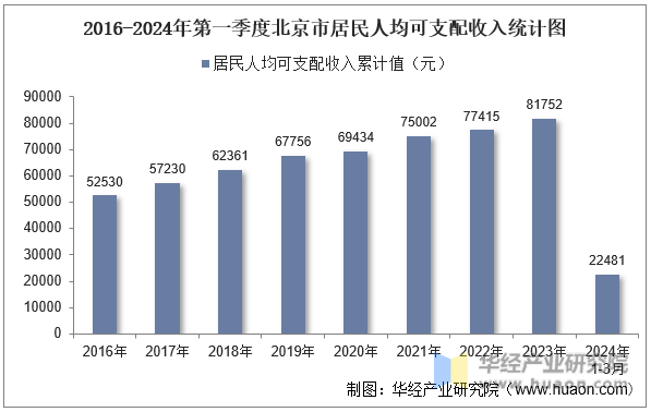 2016-2024年第一季度北京市居民人均可支配收入统计图