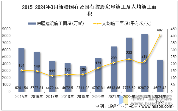 2015-2024年3月新疆国有及国有控股房屋施工及人均施工面积