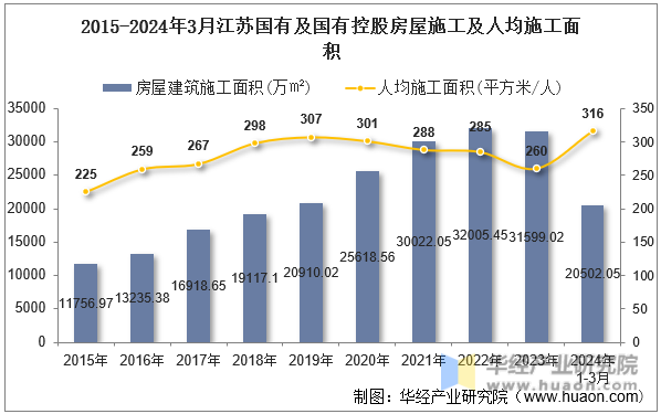 2015-2024年3月江苏国有及国有控股房屋施工及人均施工面积