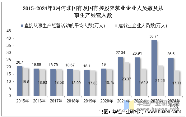 2015-2024年3月河北国有及国有控股建筑业企业人员数及从事生产经营人数