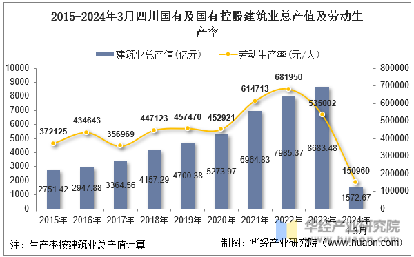 2015-2024年3月四川国有及国有控股建筑业总产值及劳动生产率