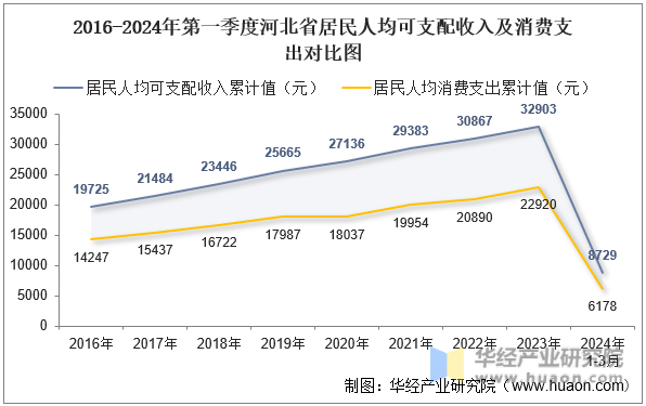 2016-2024年第一季度河北省居民人均可支配收入及消费支出对比图