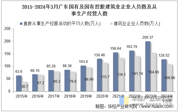2015-2024年3月广东国有及国有控股建筑业企业人员数及从事生产经营人数