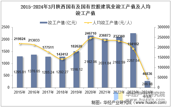 2015-2024年3月陕西国有及国有控股建筑业竣工产值及人均竣工产值
