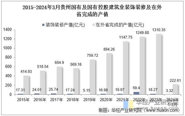 2015-2024年3月贵州国有及国有控股建筑业装饰装修及在外省完成的产值