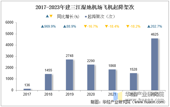 2017-2023年建三江湿地机场飞机起降架次