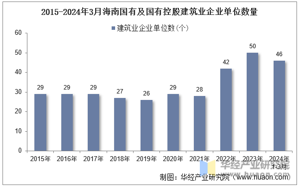 2015-2024年3月海南国有及国有控股建筑业企业单位数量