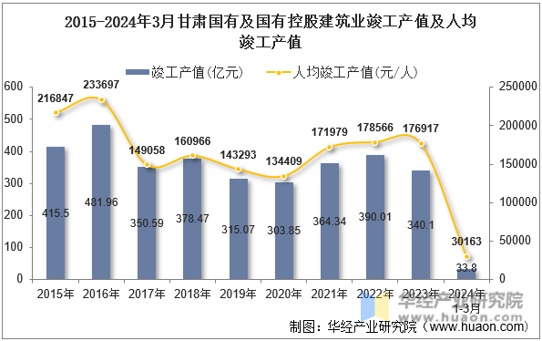 2015-2024年3月甘肃国有及国有控股建筑业竣工产值及人均竣工产值