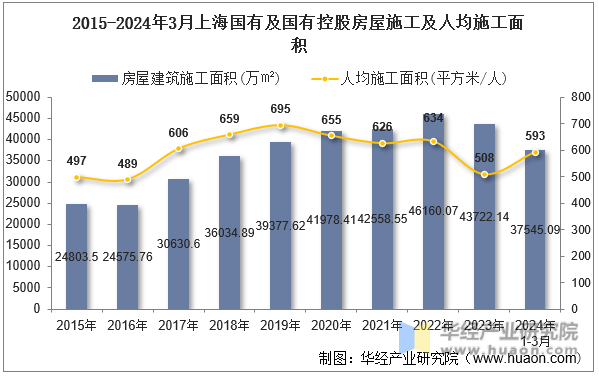 2015-2024年3月上海国有及国有控股房屋施工及人均施工面积