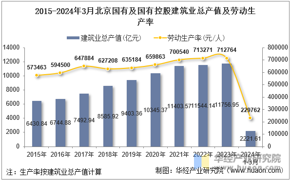2015-2024年3月北京国有及国有控股建筑业总产值及劳动生产率