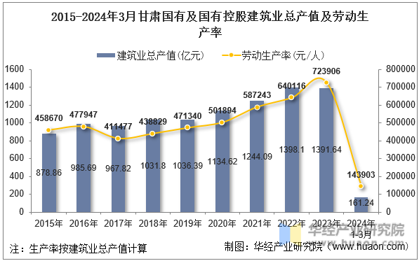 2015-2024年3月甘肃国有及国有控股建筑业总产值及劳动生产率