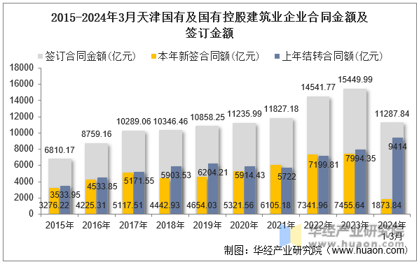 2015-2024年3月天津国有及国有控股建筑业企业合同金额及签订金额