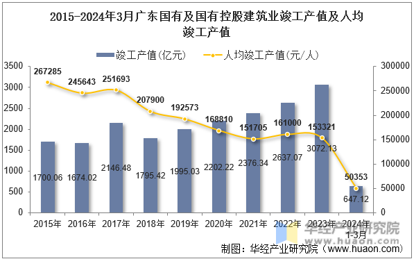 2015-2024年3月广东国有及国有控股建筑业竣工产值及人均竣工产值