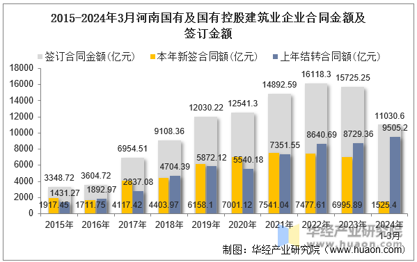 2015-2024年3月河南国有及国有控股建筑业企业合同金额及签订金额