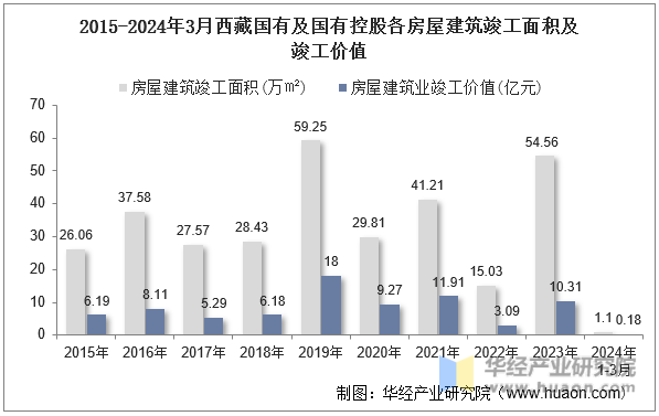 2015-2024年3月西藏国有及国有控股各房屋建筑竣工面积及竣工价值