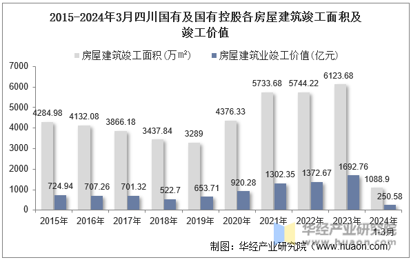 2015-2024年3月四川国有及国有控股各房屋建筑竣工面积及竣工价值