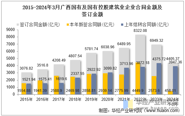 2015-2024年3月广西国有及国有控股建筑业企业合同金额及签订金额