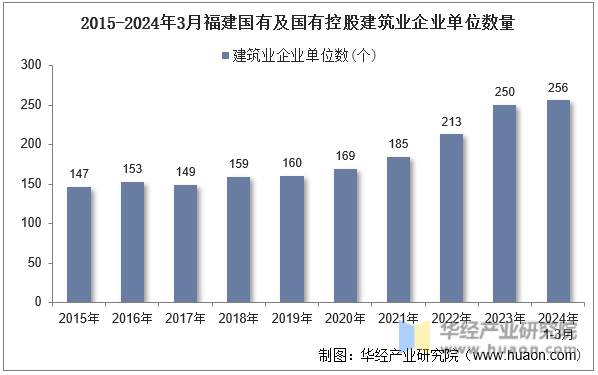 2015-2024年3月福建国有及国有控股建筑业企业单位数量