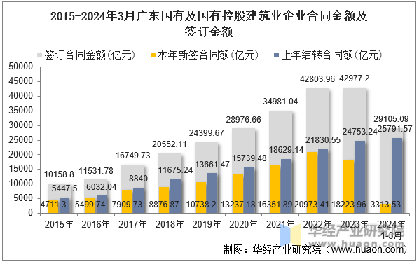 2015-2024年3月广东国有及国有控股建筑业企业合同金额及签订金额