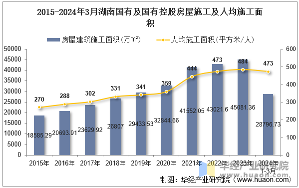 2015-2024年3月湖南国有及国有控股房屋施工及人均施工面积
