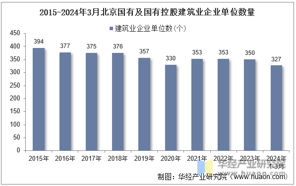 2015-2024年3月北京国有及国有控股建筑业企业单位数量
