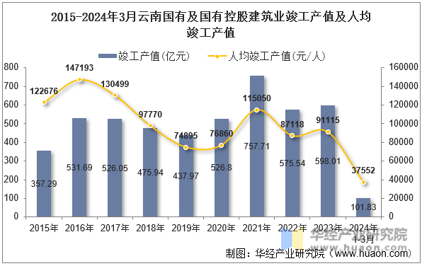 2015-2024年3月云南国有及国有控股建筑业竣工产值及人均竣工产值