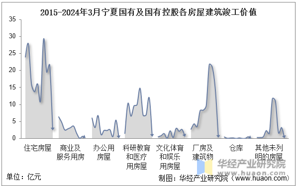 2015-2024年3月宁夏国有及国有控股各房屋建筑竣工价值