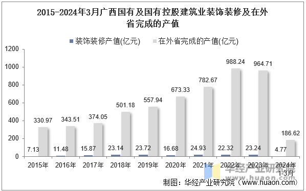 2015-2024年3月广西国有及国有控股建筑业装饰装修及在外省完成的产值
