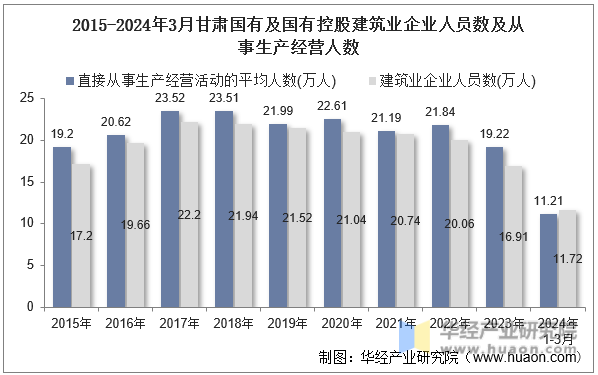 2015-2024年3月甘肃国有及国有控股建筑业企业人员数及从事生产经营人数