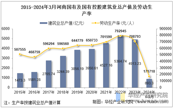 2015-2024年3月河南国有及国有控股建筑业总产值及劳动生产率