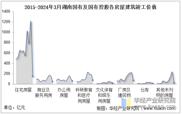 2015-2024年3月湖南国有及国有控股各房屋建筑竣工价值