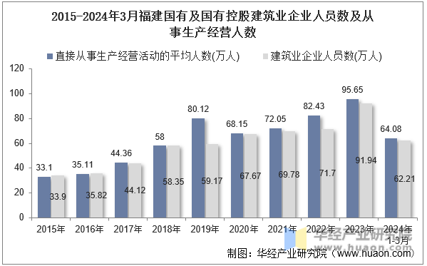 2015-2024年3月福建国有及国有控股建筑业企业人员数及从事生产经营人数