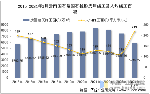 2015-2024年3月云南国有及国有控股房屋施工及人均施工面积