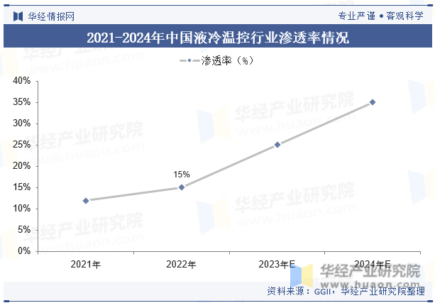 2021-2024年中国液冷温控行业渗透率情况