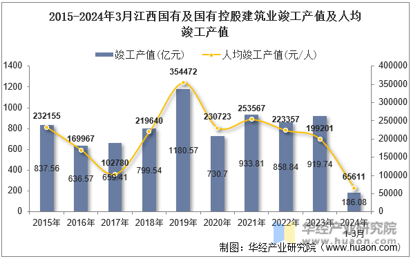 2015-2024年3月江西国有及国有控股建筑业竣工产值及人均竣工产值